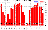 Solar PV/Inverter Performance Monthly Solar Energy Value Average Per Day ($)