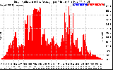 Solar PV/Inverter Performance Solar Radiation & Day Average per Minute