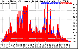 Solar PV/Inverter Performance Solar Radiation & Effective Solar Radiation per Minute