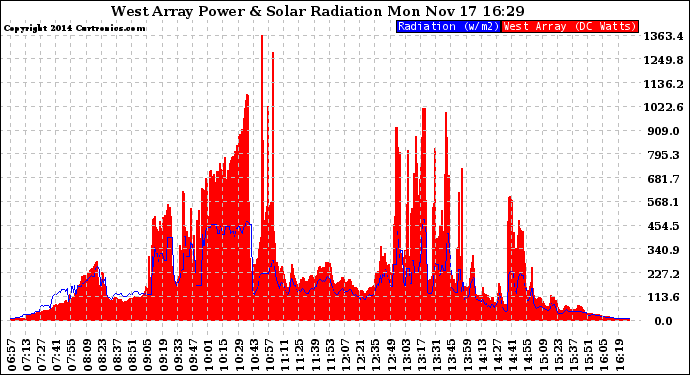 Solar PV/Inverter Performance West Array Power Output & Solar Radiation