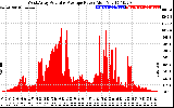 Solar PV/Inverter Performance West Array Actual & Average Power Output