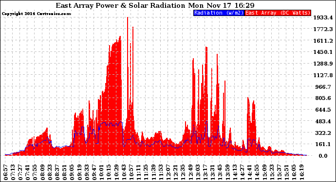 Solar PV/Inverter Performance East Array Power Output & Solar Radiation