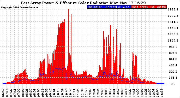 Solar PV/Inverter Performance East Array Power Output & Effective Solar Radiation