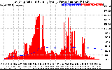 Solar PV/Inverter Performance East Array Actual & Running Average Power Output