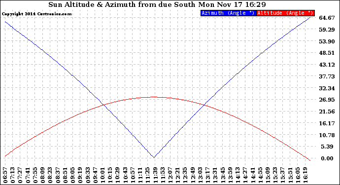 Solar PV/Inverter Performance Sun Altitude Angle & Azimuth Angle