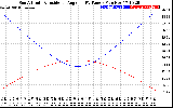 Solar PV/Inverter Performance Sun Altitude Angle & Sun Incidence Angle on PV Panels