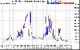 Solar PV/Inverter Performance PV Panel Power Output & Inverter Power Output