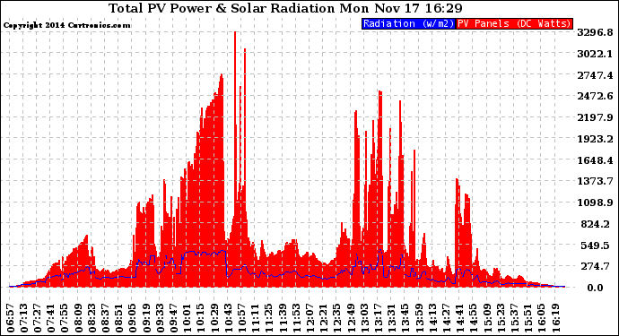 Solar PV/Inverter Performance Total PV Panel Power Output & Solar Radiation