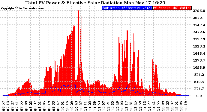Solar PV/Inverter Performance Total PV Panel Power Output & Effective Solar Radiation