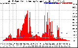 Solar PV/Inverter Performance Total PV Panel & Running Average Power Output