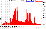 Solar PV/Inverter Performance Total PV Panel Power Output