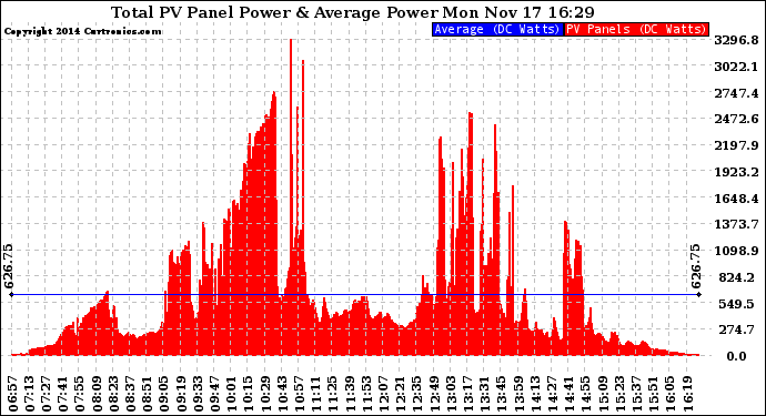 Solar PV/Inverter Performance Total PV Panel Power Output