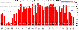 Milwaukee Solar Powered Home WeeklyProduction52RunningAvg