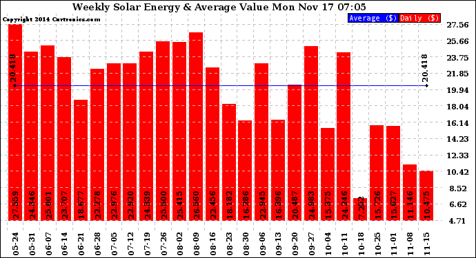 Solar PV/Inverter Performance Weekly Solar Energy Production Value