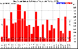 Solar PV/Inverter Performance Daily Solar Energy Production Value