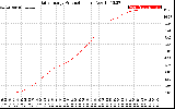 Solar PV/Inverter Performance Daily Energy Production