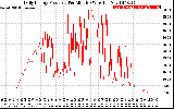 Solar PV/Inverter Performance Daily Energy Production Per Minute