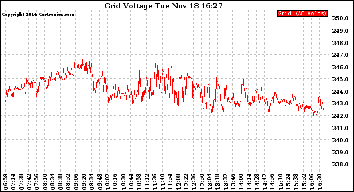 Solar PV/Inverter Performance Grid Voltage