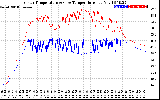 Solar PV/Inverter Performance Inverter Operating Temperature