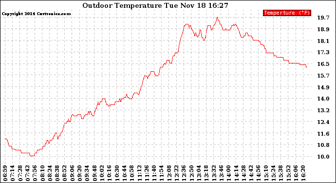 Solar PV/Inverter Performance Outdoor Temperature