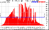 Solar PV/Inverter Performance Solar Radiation & Day Average per Minute