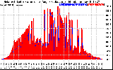 Solar PV/Inverter Performance Solar Radiation & Effective Solar Radiation per Minute