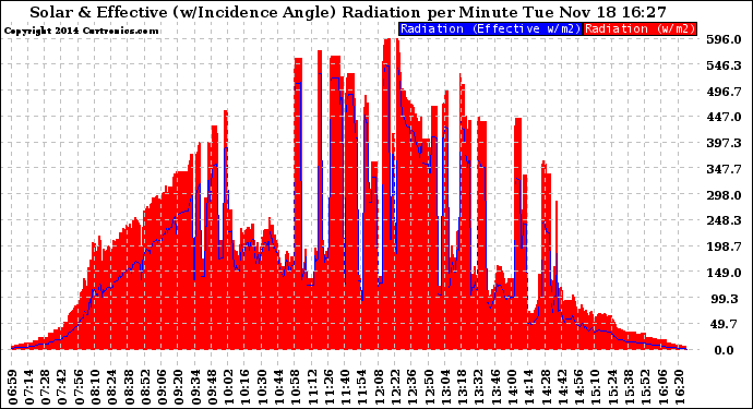 Solar PV/Inverter Performance Solar Radiation & Effective Solar Radiation per Minute