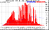 Solar PV/Inverter Performance West Array Actual & Running Average Power Output