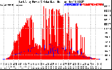 Solar PV/Inverter Performance East Array Power Output & Solar Radiation