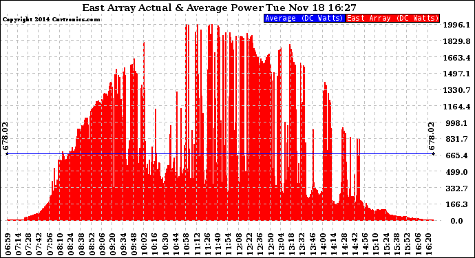 Solar PV/Inverter Performance East Array Actual & Average Power Output