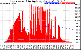 Solar PV/Inverter Performance East Array Actual & Running Average Power Output