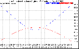 Solar PV/Inverter Performance Sun Altitude Angle & Sun Incidence Angle on PV Panels