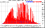 Solar PV/Inverter Performance Total PV Panel Power Output & Solar Radiation