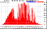 Solar PV/Inverter Performance Total PV Panel & Running Average Power Output