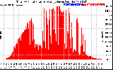 Solar PV/Inverter Performance Total PV Panel Power Output