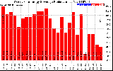 Solar PV/Inverter Performance Weekly Solar Energy Production