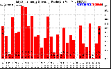 Solar PV/Inverter Performance Daily Solar Energy Production