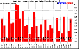 Solar PV/Inverter Performance Daily Solar Energy Production Value