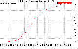 Solar PV/Inverter Performance Daily Energy Production