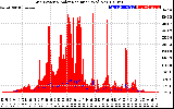 Solar PV/Inverter Performance Grid Power & Solar Radiation