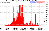 Solar PV/Inverter Performance Inverter Power Output