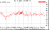 Solar PV/Inverter Performance Grid Voltage