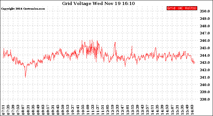 Solar PV/Inverter Performance Grid Voltage