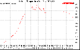 Solar PV/Inverter Performance Outdoor Temperature