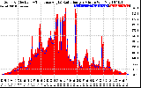 Solar PV/Inverter Performance Solar Radiation & Effective Solar Radiation per Minute