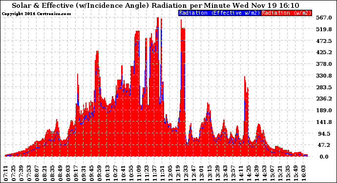 Solar PV/Inverter Performance Solar Radiation & Effective Solar Radiation per Minute