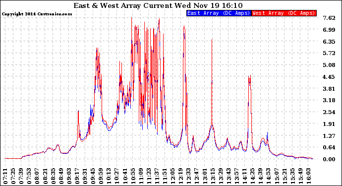 Solar PV/Inverter Performance Photovoltaic Panel Current Output