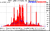 Solar PV/Inverter Performance West Array Power Output & Solar Radiation