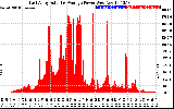 Solar PV/Inverter Performance East Array Actual & Average Power Output