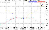 Solar PV/Inverter Performance Sun Altitude Angle & Sun Incidence Angle on PV Panels